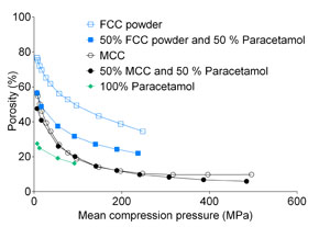 Figure 3D: Porosity versus mean compression pressure of tablets formulated with paracetamol and one of the following: FCC powder or MCC. Despite the presence of an API, the decrease in porosity of the FCC tablets is significantly less than that of tablets formulated with MCC when the compression pressure increases