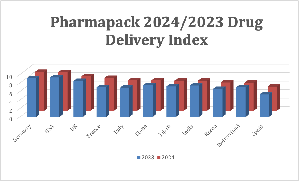 Global confidence in drug delivery innovation remains at record high, says Pharmapack