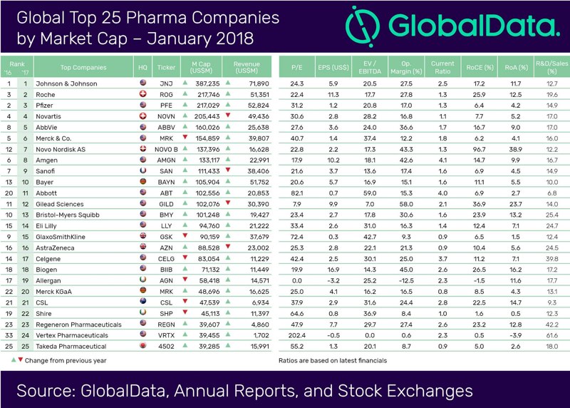 Top 25 Global Pharma Companies, January 2018