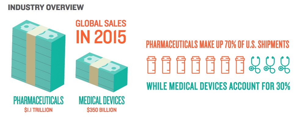 Growth Predicted In Pharma And Medical Device Industries