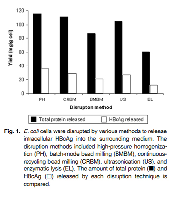 High pressure homogenisation for efficient cellular lysis