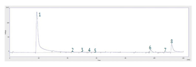 Figure 2: Example chromatogram obtained from a TEA chemical stripping analysis