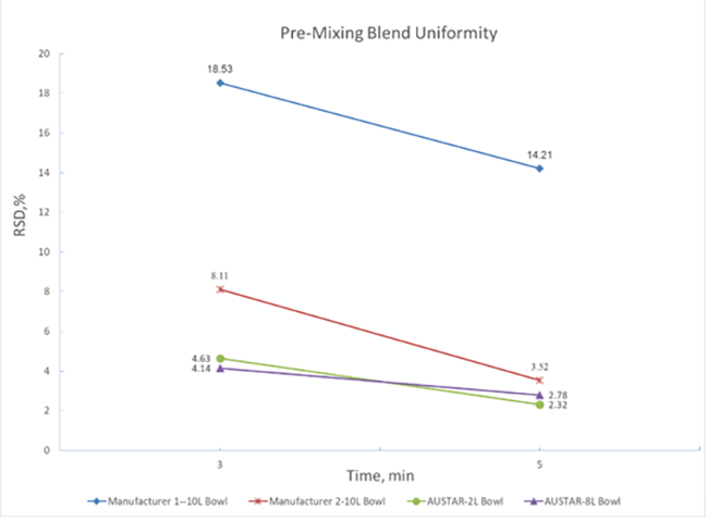 Impact of wet granulator design on mixing uniformity of low-dose pharmaceuticals