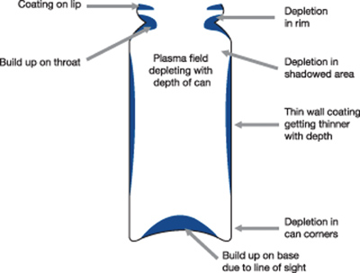 Figure 2a: Traditional plasma processing does not ensure a uniform coating to the internal walls of the canister