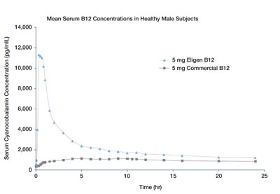 Fig. 3: Pharmacokinetic profile comparing Eligen B12 and commercial B12 tablets of a single 5mg dose in healthy male subjects