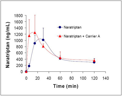 Fig. 4: Pharmacokinetic profile comparing absorption in rates of naratriptan with Eligen Technology (Carrier A) and without