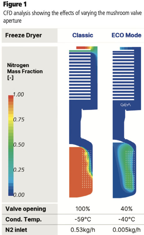 Improving the sustainability of pharmaceutical freeze drying with ECO Mode