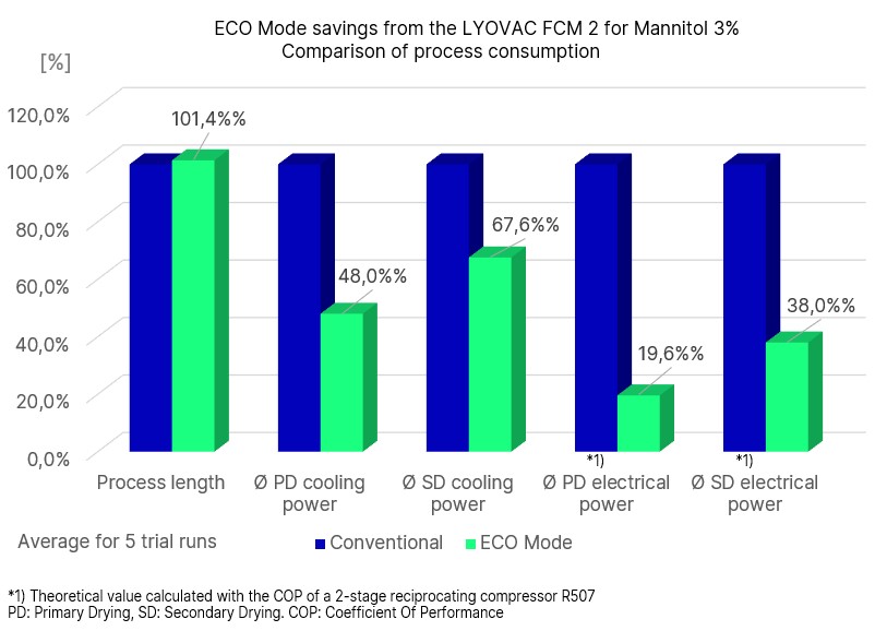 Improving the sustainability of pharmaceutical freeze drying with ECO Mode