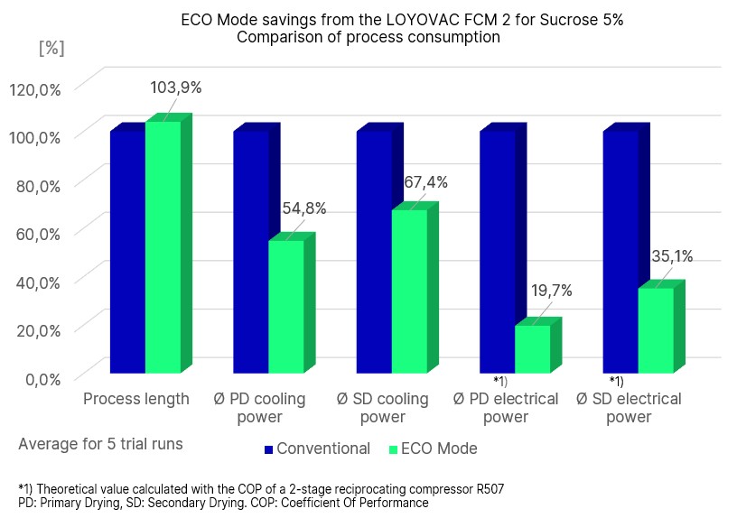 Improving the sustainability of pharmaceutical freeze drying with ECO Mode