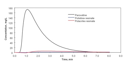 Figure 2: Taste Masking of Paroxetine (Paxil)