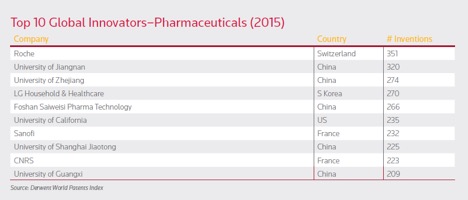 Figure 3: Top 10 global pharmaceutical innovators (2015)