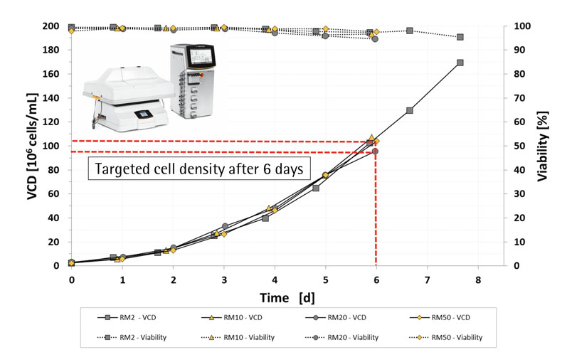 Figure 7: Viable cell density and the viability of cells cultured for 6 days in RM2, RM10, RM20 and RM50 perfusion bioreactors