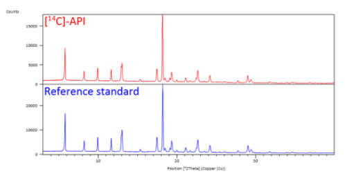 Figure 2: XRPD analysis of [14C]-API prepared at Almac