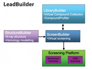 <i>Fig. 2: The four main modules that make up LeadBuilder</i>