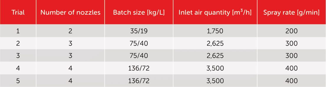 Table 2: tested parameters at constant spray rate per nozzle and pan speed.