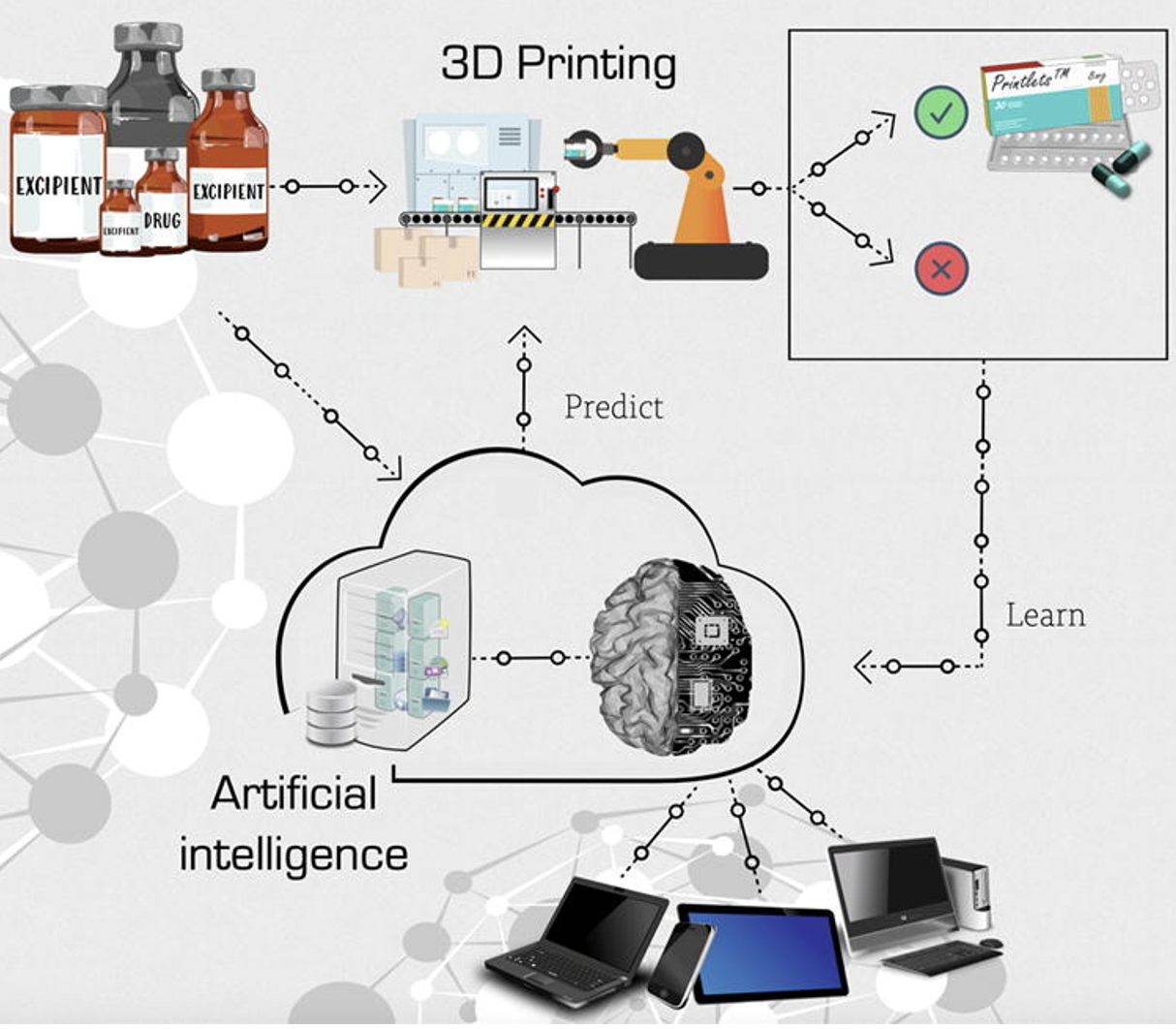 Figure 1. The AI lifecycle for 3D printed pharmaceuticals. Design, predict, print and learn