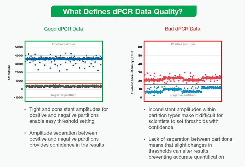Maximising data quality in digital PCR