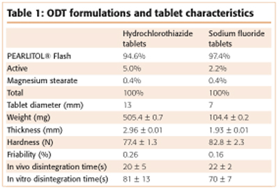 Table 1: ODT formulations and tablet characteristics