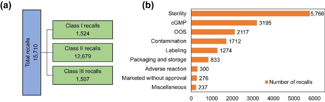 Microbial identification of drug contamination: MALDI-TOF MS as an efficient alternative