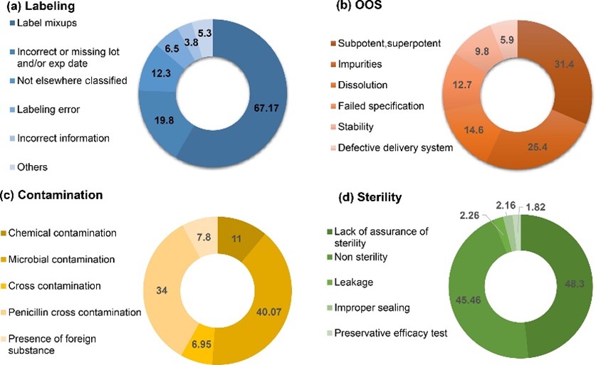 Microbial identification of drug contamination: MALDI-TOF MS as an efficient alternative