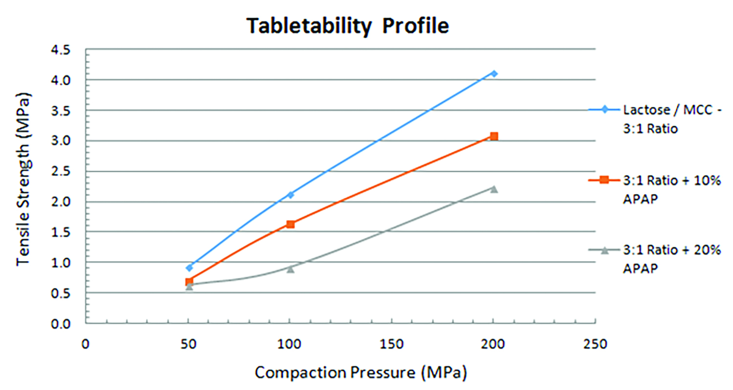 Figure 6. Solid Fraction vs. Compaction Pressure