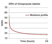 Figure 2: Measurement of the Equilibrium Relative Humidity of Omeprazole tablets