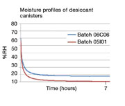 Figure 3: Measurement of the moisture profiles of desiccant canisters after in-use testing of opening and closing once daily over 28 days