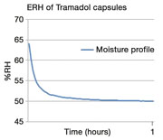 Figure 4: Measurement of the moisture profile of Tramadol capsules