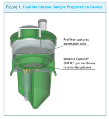 The dual membrane filtration device