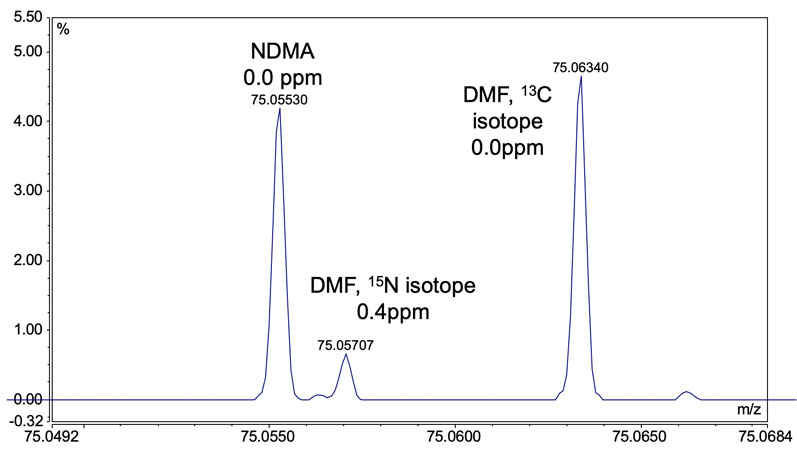 Figure 1: Mass spectrum of sample prepared from ranitidine drug tablet showing separation of NDMA and DMF; when an inadequate mass tolerance setting is used for data processing, DMF can cause an overestimation of NDMA