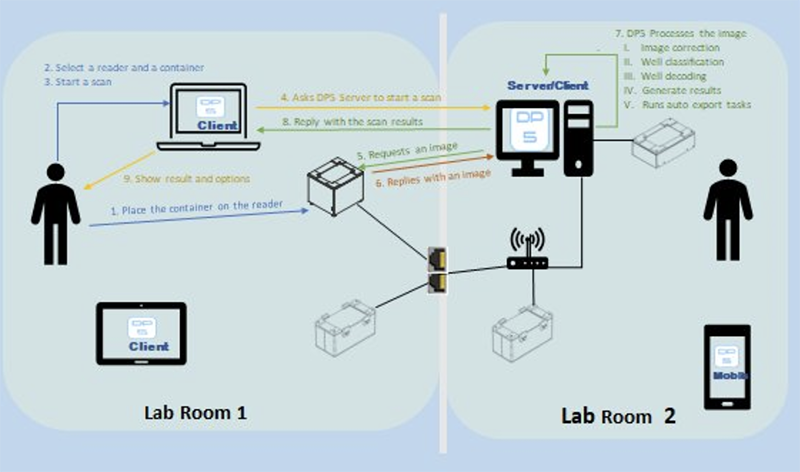 DP5 Network – typical multi-lab installation