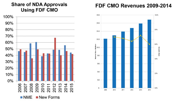 CMOs account for a high percentage of FDF manufacture – 35% of FDF cost of goods across bio/pharma industry