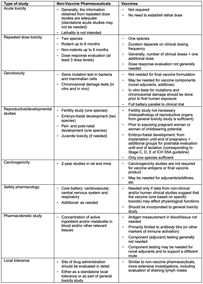 Table II: Non-clinical safety evaluation of candidate vaccine: regulatory requirements vis a vis non-vaccine pharmaceuticals(2–5) 