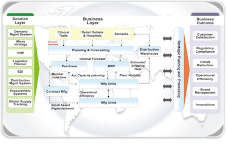 Fig. 2: A supply chain overview with various IT enablers that have potential to illuminate supply data