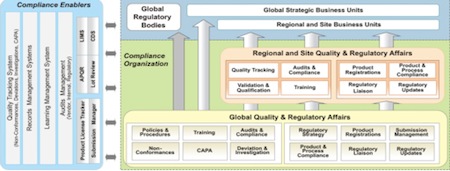 Fig. 3: The building blocks of a global compliance organisation 