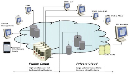 Fig. 5: A virtual environment with SaaS, IaaS and Business Process-as-a-Service