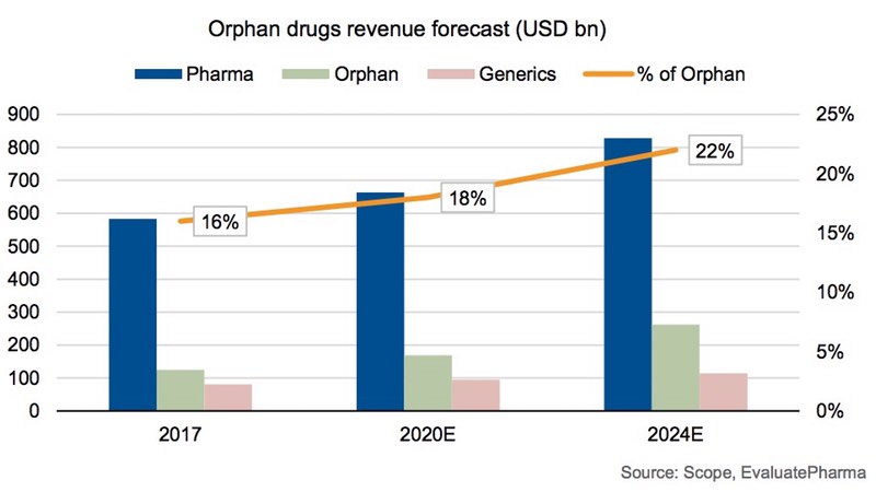 Orphan drugs revenue forecast (USD bn)