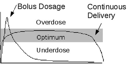 Figure 1: Delivery regime and drug plasma level over time