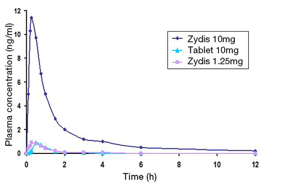 Figure 3: A 1.25mg dose of Zydis-formulated selegeline has a similar area under the curve as a conventional 10mg tablet