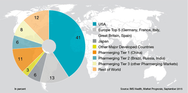 Forecast for the worldwide distribution of medicine spending in 2020 (Source: IMS Health, Market Prognosis, September 2015)