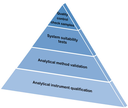 Figure 1: Components of data quality. Adapted from USP 39-NF 34 (2016) <1058> Analytical Instrument Qualification
