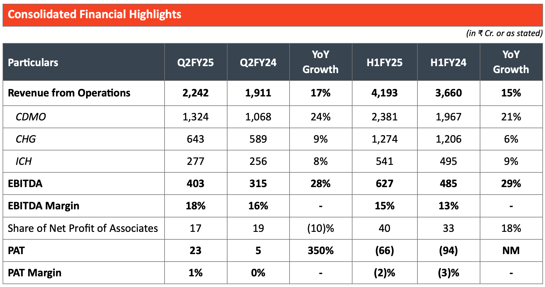 Piramal Pharma Limited reports robust growth in CDMO and sustainability initiatives