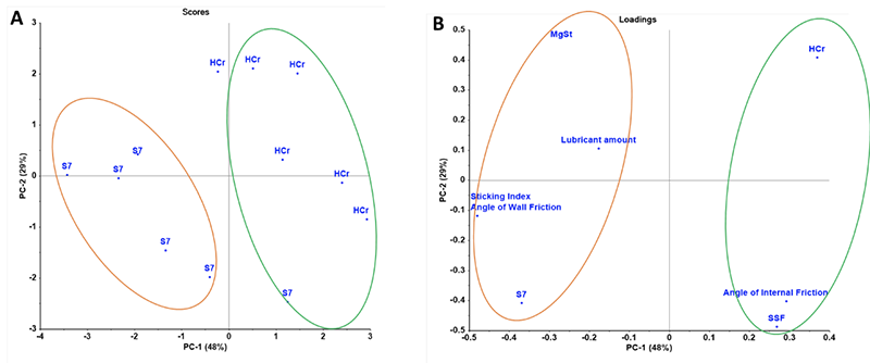 Figure 2: Principal Component Analysis (PCA): A) Score Plot and B) Loading Plot. The first two PCs explained 77% variance in the data set. Five PCs were required to explain the 100% variance