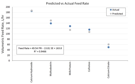 Figure 2: Predicted and actual feed rates for five powders in the GLD feeder