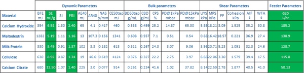 Table 1: Dynamic, bulk and shear properties for five powders alongside volumetric flow rate when run through the GLD screw feeder