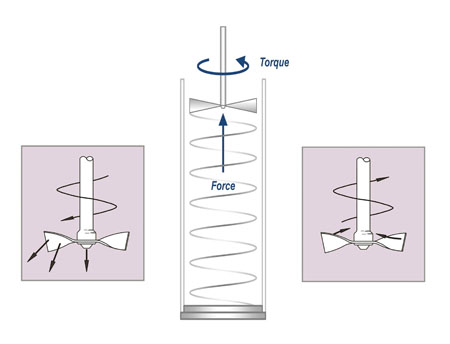 Figure 2: During BFE testing the blade is rotated down through the sample, pushing the powder against the vessel base (left hand image), while for SE testing the blade is rotated in the opposite direction, upwards through the sample, exerting a gentler, lifting action (right hand image)