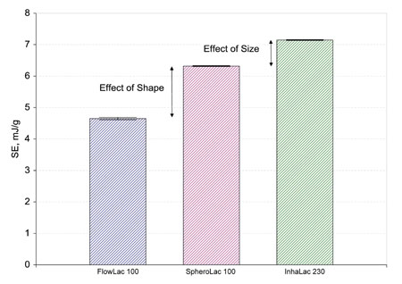 Figure. 3a and 3b: Comparing data for BFE (Fig. 3a) and for SE (Fig. 3b) for three lactose samples shows that shape has a more marked impact on flowability than size for these materials