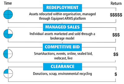 EquipNet’s value control model shows how redeployment, negotiated sales with managed pricing through an online market place, competitive auction events and clearance programmes fit together to deliver a consolidated service that ensures the “seller” company achieves maximum return and, at the same time, sees equipment come into the channels that are used by a “buying” company. In many cases, a business is both a seller and a buyer at different times. 