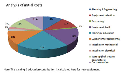 The saving can be significant when compared with the initial purchase cost of the devices themselves