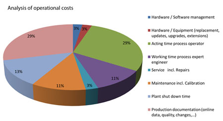 Plant figures can identify which area is of interest for achieving the best results in cost reductions